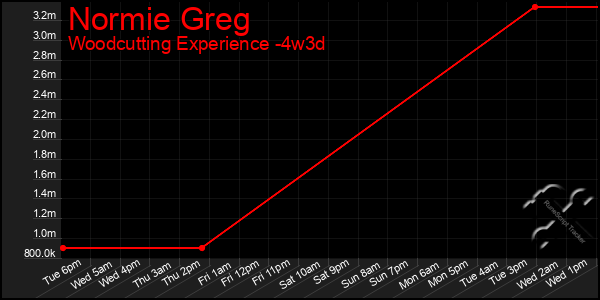 Last 31 Days Graph of Normie Greg