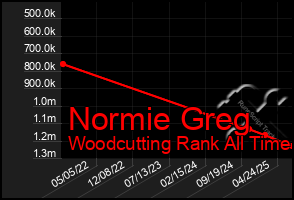 Total Graph of Normie Greg
