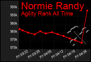 Total Graph of Normie Randy