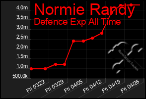 Total Graph of Normie Randy