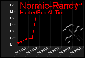 Total Graph of Normie Randy