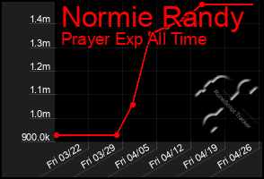 Total Graph of Normie Randy