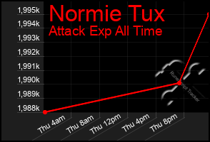 Total Graph of Normie Tux