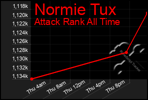 Total Graph of Normie Tux