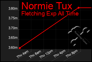 Total Graph of Normie Tux