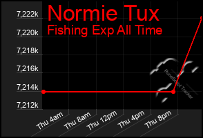 Total Graph of Normie Tux