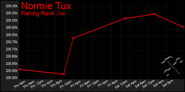 Last 7 Days Graph of Normie Tux