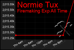 Total Graph of Normie Tux