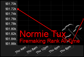 Total Graph of Normie Tux