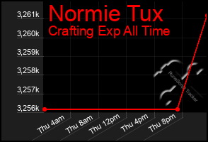 Total Graph of Normie Tux