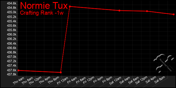 Last 7 Days Graph of Normie Tux