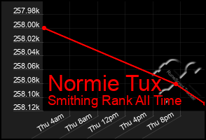 Total Graph of Normie Tux