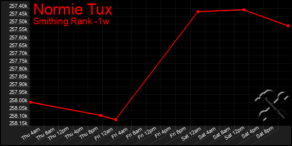 Last 7 Days Graph of Normie Tux