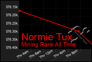 Total Graph of Normie Tux