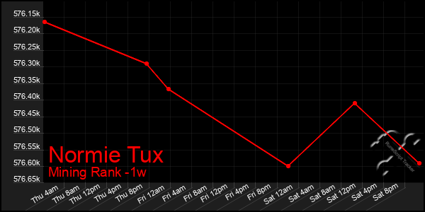 Last 7 Days Graph of Normie Tux