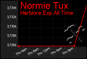 Total Graph of Normie Tux