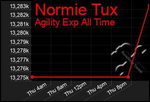 Total Graph of Normie Tux