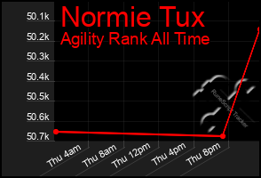 Total Graph of Normie Tux