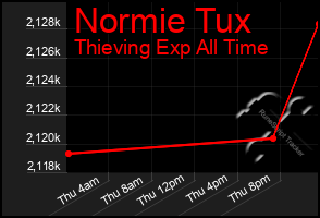 Total Graph of Normie Tux