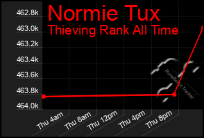 Total Graph of Normie Tux