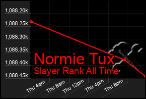 Total Graph of Normie Tux