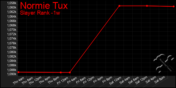 Last 7 Days Graph of Normie Tux