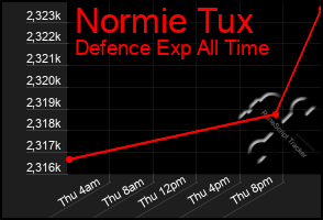 Total Graph of Normie Tux