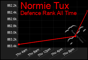 Total Graph of Normie Tux