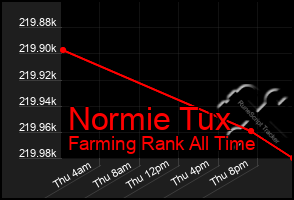 Total Graph of Normie Tux