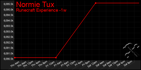 Last 7 Days Graph of Normie Tux