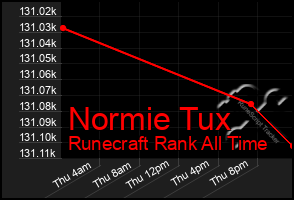 Total Graph of Normie Tux