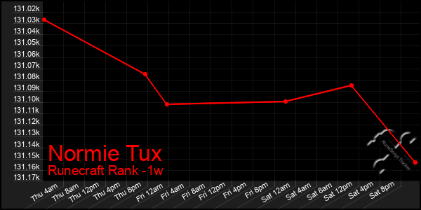 Last 7 Days Graph of Normie Tux