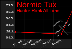 Total Graph of Normie Tux