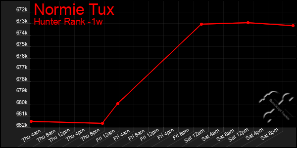 Last 7 Days Graph of Normie Tux