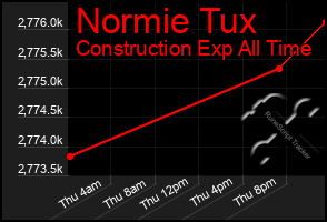 Total Graph of Normie Tux