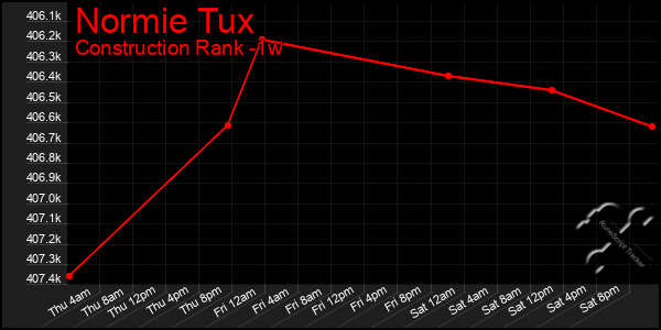 Last 7 Days Graph of Normie Tux