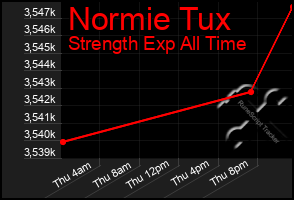 Total Graph of Normie Tux