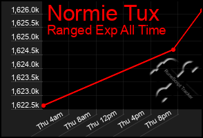 Total Graph of Normie Tux