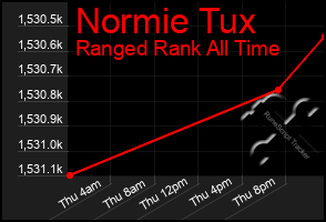 Total Graph of Normie Tux