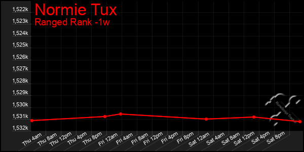 Last 7 Days Graph of Normie Tux