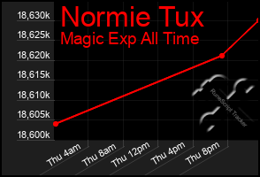 Total Graph of Normie Tux