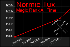 Total Graph of Normie Tux