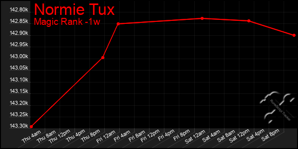 Last 7 Days Graph of Normie Tux