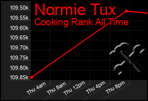 Total Graph of Normie Tux