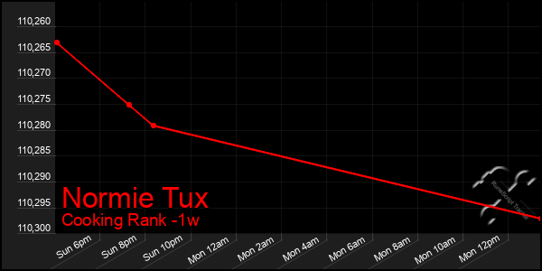 Last 7 Days Graph of Normie Tux