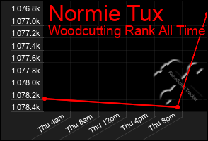 Total Graph of Normie Tux