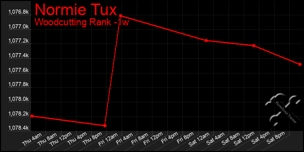 Last 7 Days Graph of Normie Tux