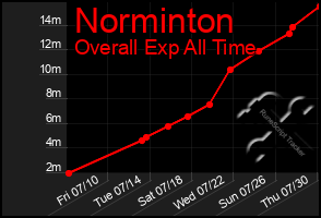 Total Graph of Norminton