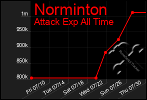 Total Graph of Norminton