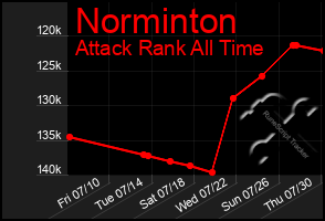 Total Graph of Norminton